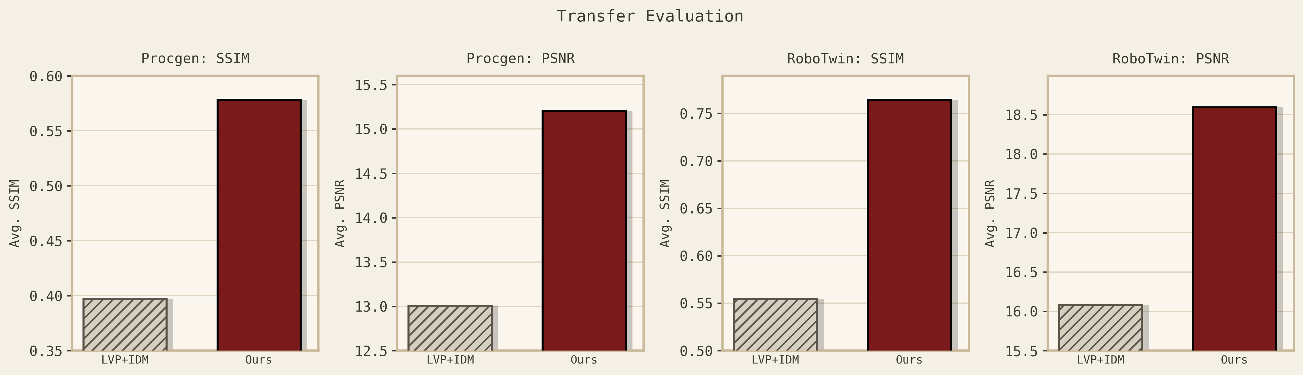 Cross-embodiment generalization on Procgen and Robotwin