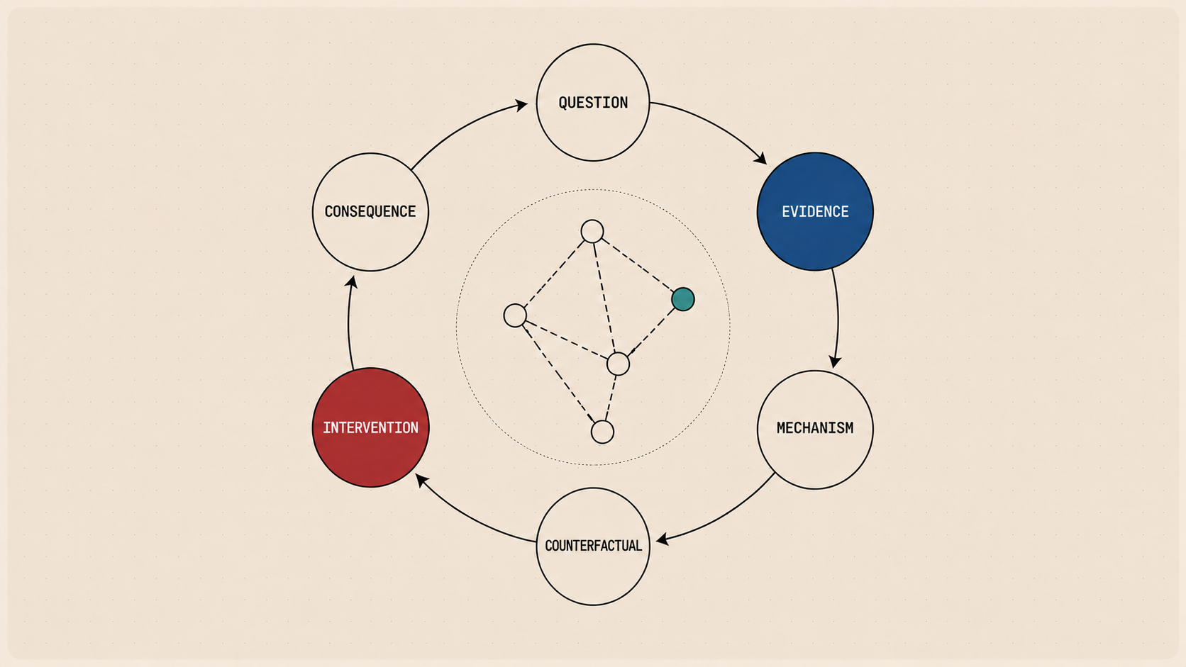 Causal Copilot reasoning loop diagram