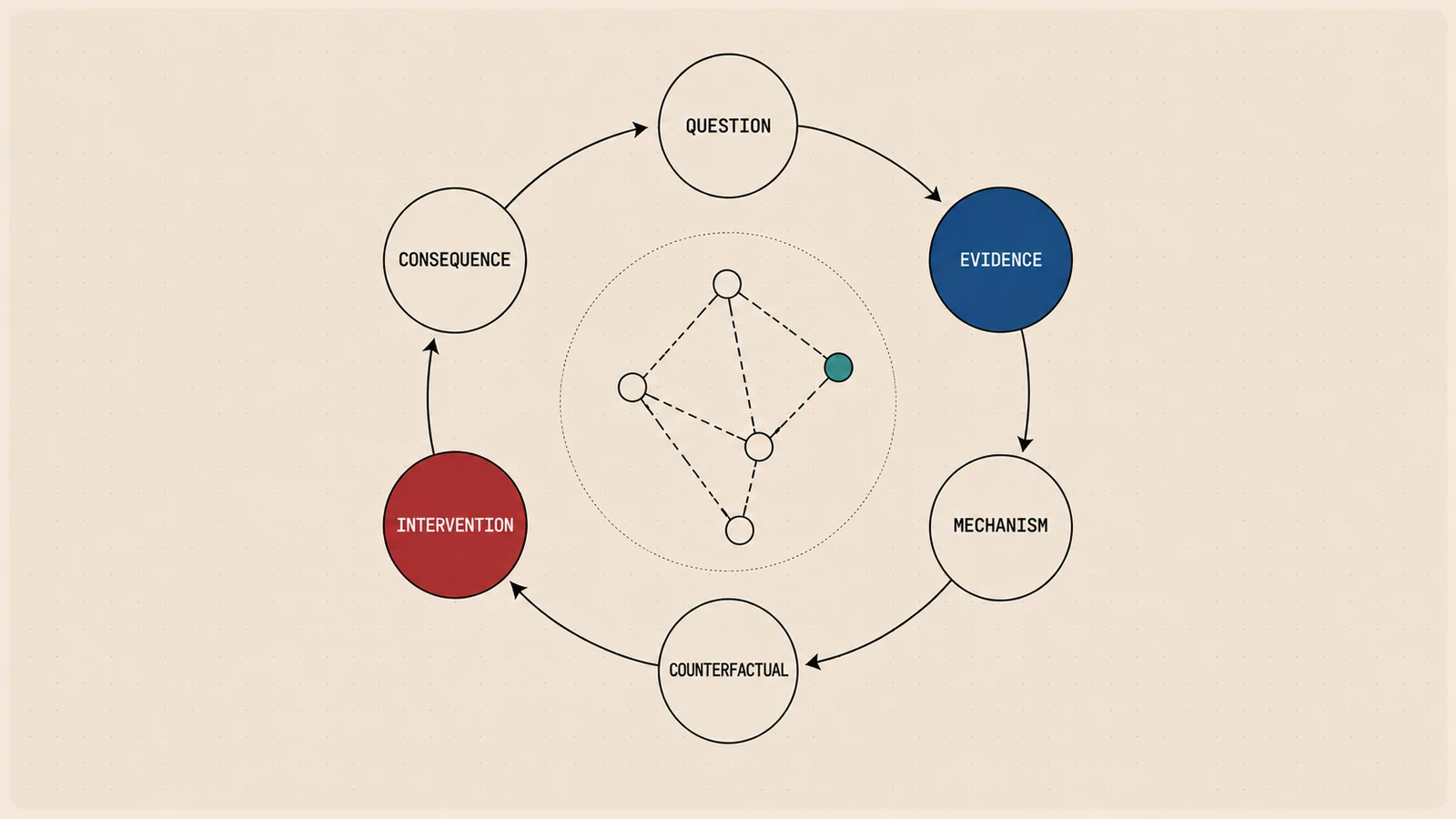 Causal Copilot reasoning loop diagram