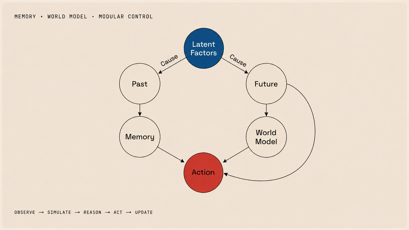 World Agent causal brain diagram