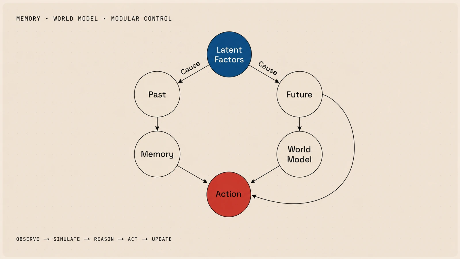 World Agent causal brain diagram