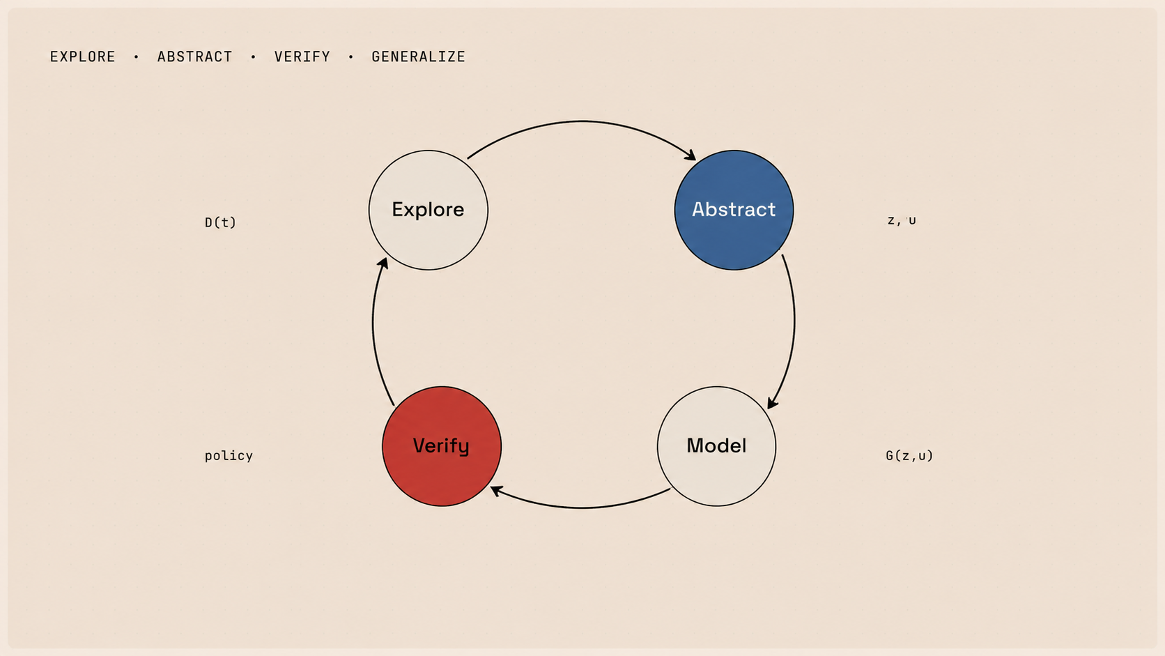 Closed-loop causal world model diagram