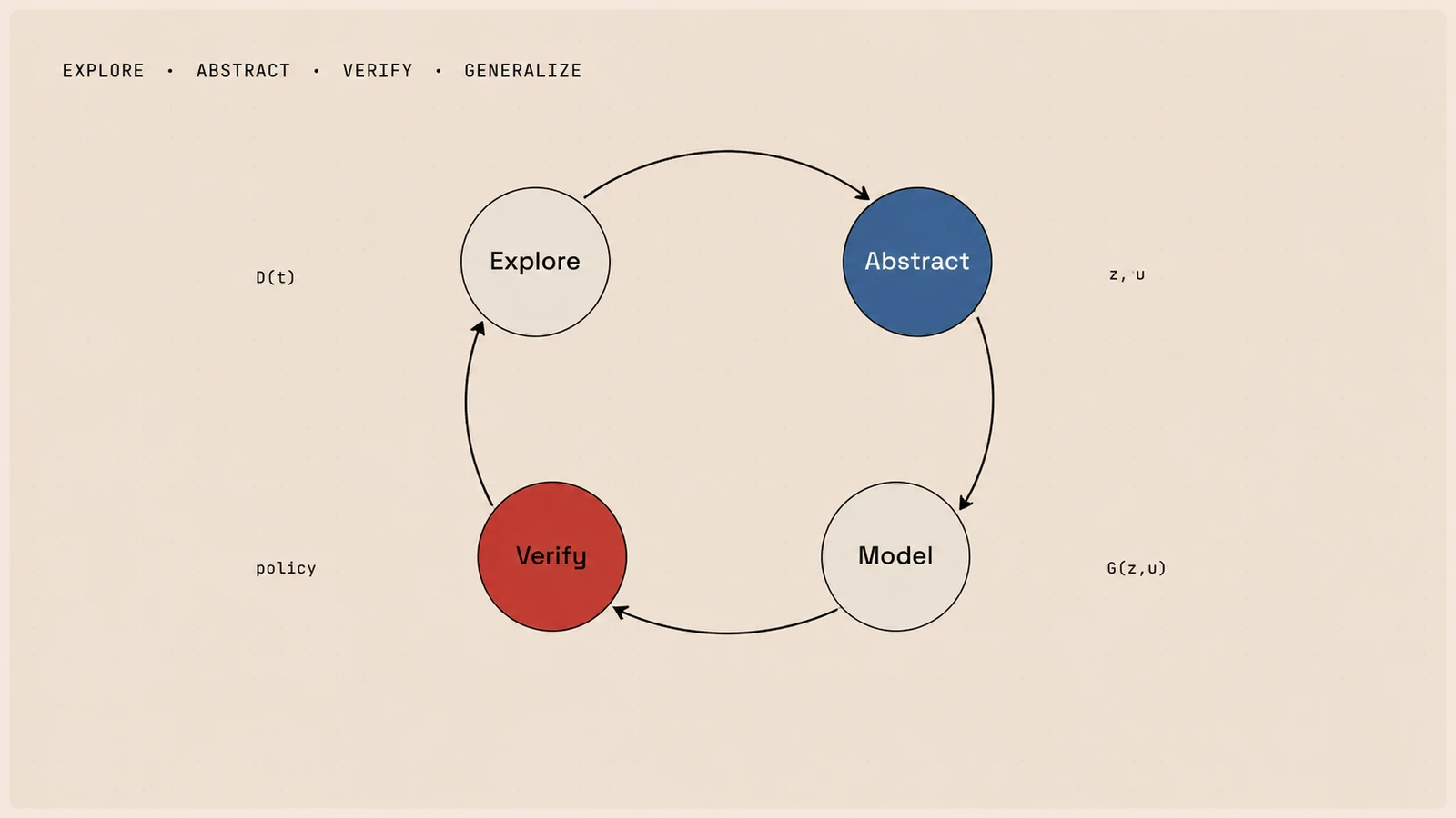 Closed-loop causal world model diagram
