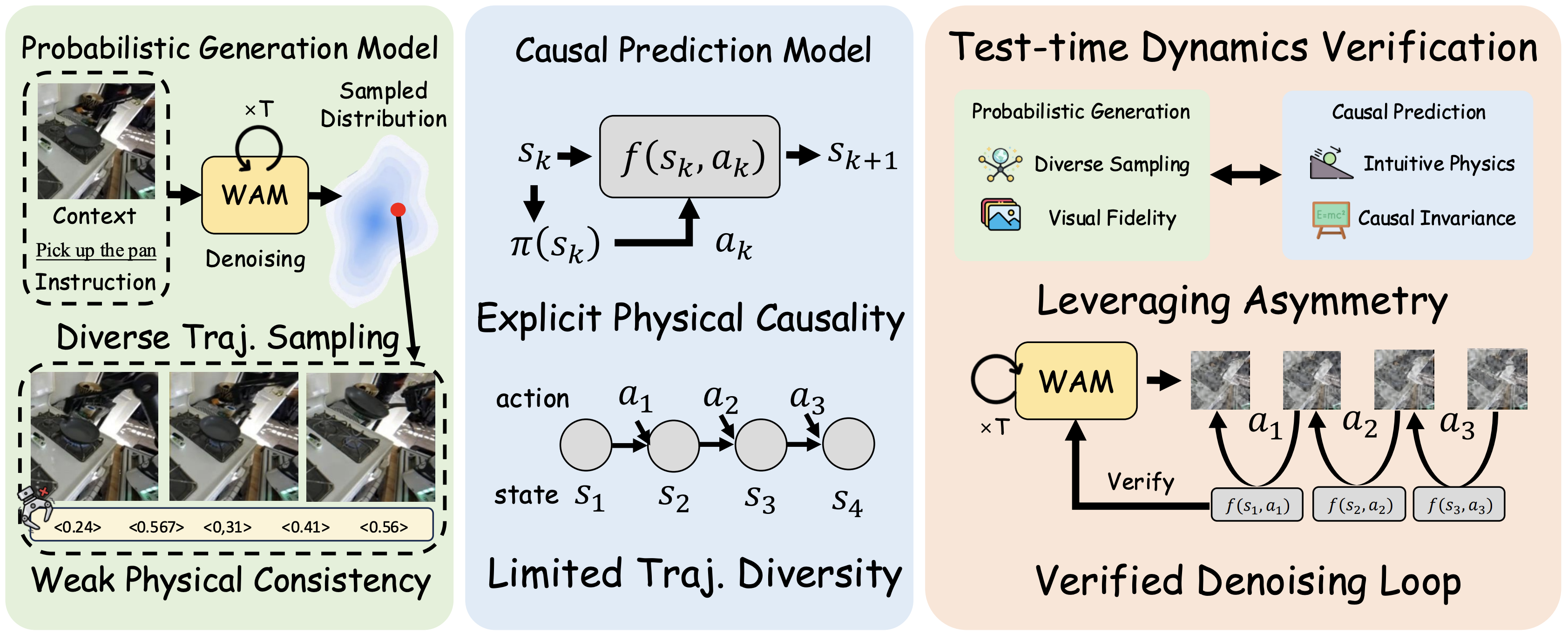 Generative model proposes futures; causal verifier checks dynamics