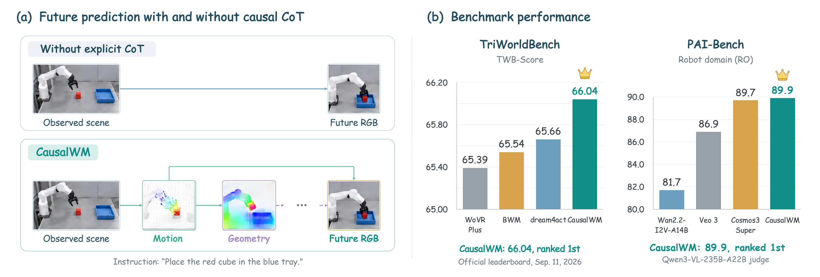 Future prediction with and without causal CoT. CausalWM ranks first on TriWorldBench at 66.04 and ranks first in the displayed PAI-Bench robot-domain comparison at 89.9.