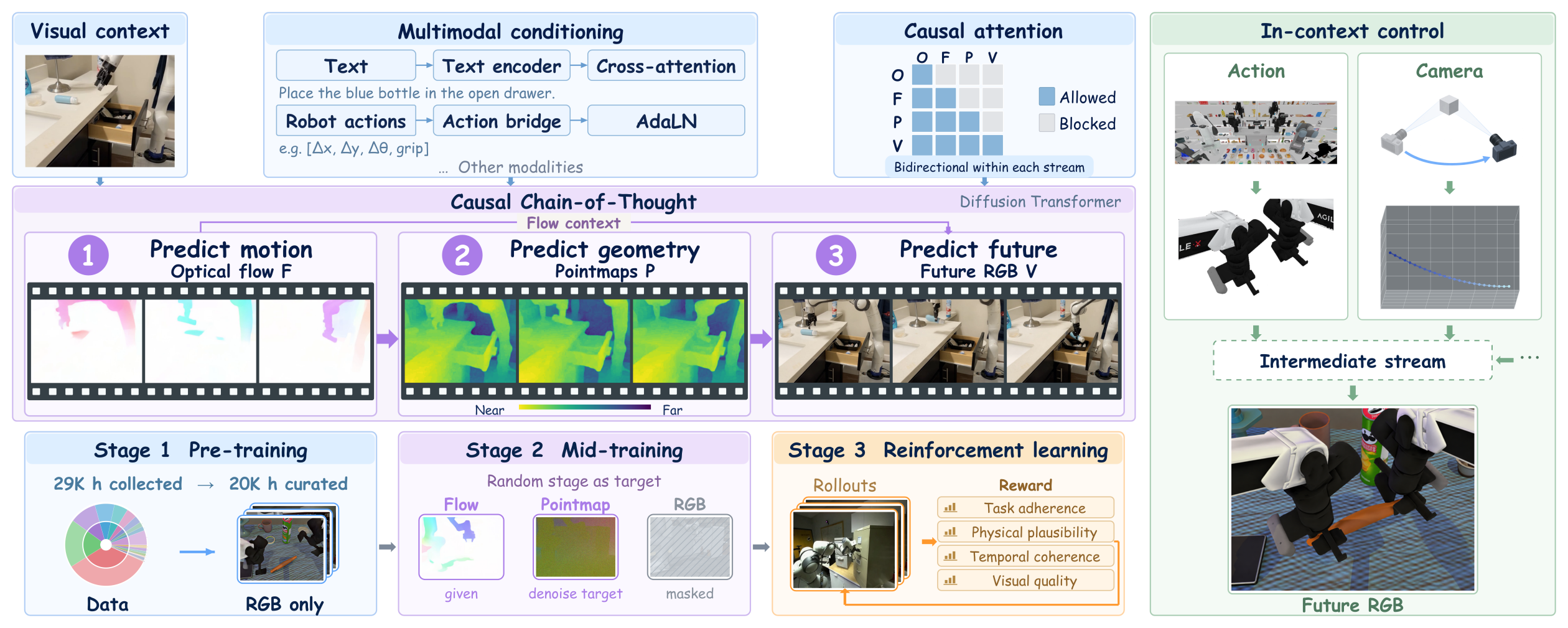 Complete CausalWM framework with language and robot action conditions, causal attention, three connected reasoning stages, three training stages, and in-context control.