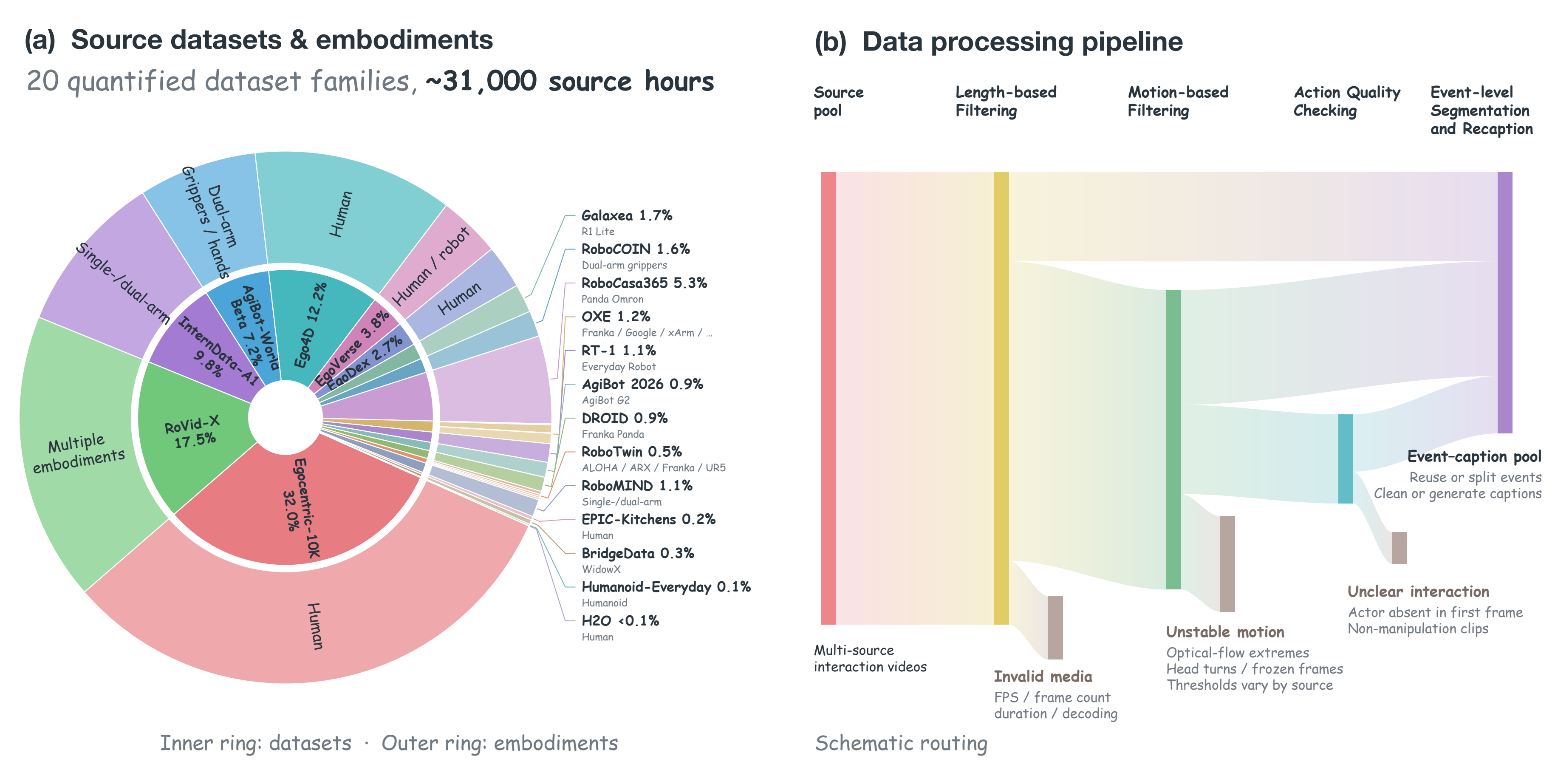 Data collection and filtering: approximately 31,000 source hours from 20 dataset families, followed by length-based filtering, motion-based filtering, action quality checking, and event-level segmentation and recaptioning.