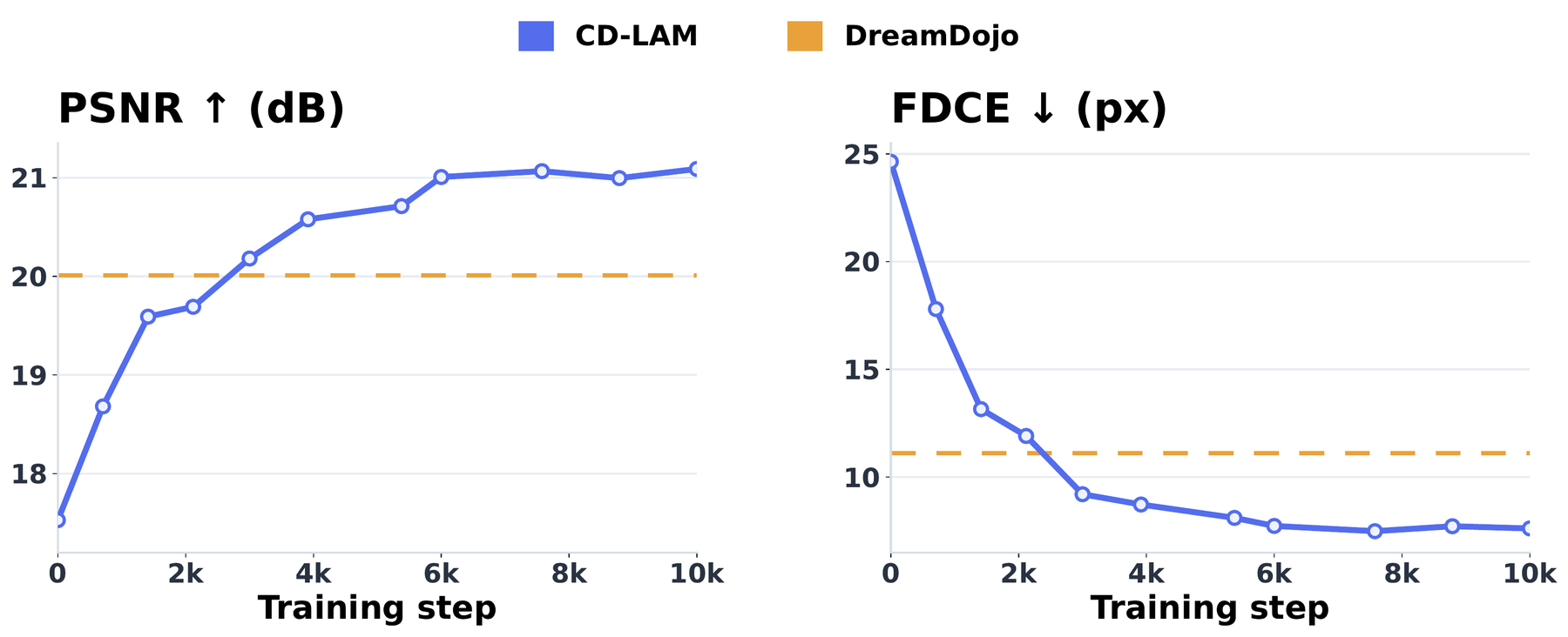 Robot-action post-training efficiency curves: CD-LAM's PSNR and FDCE cross DreamDojo's 50k-step reference within 3,000 to 4,000 steps.