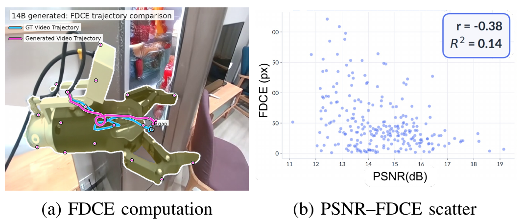 Left: the FDCE computation pipeline; right: a scatter of PSNR versus FDCE with R-squared of just 0.14.