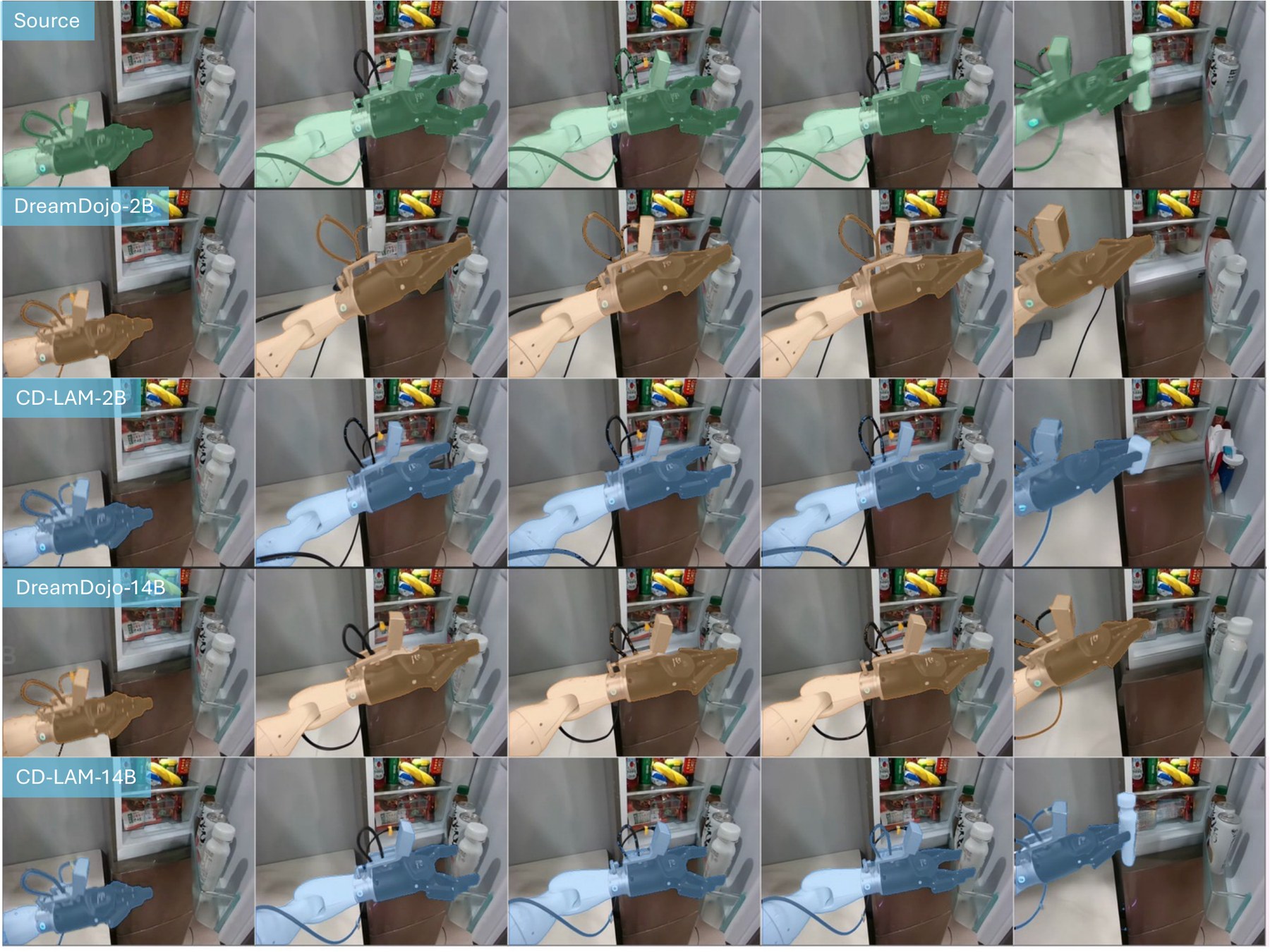 Video generated from the same initial frame and identical commanded actions, comparing DreamDojo with CD-LAM at 2B and 14B scale.