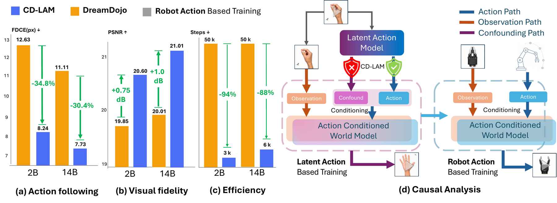 CD-LAM at a glance: action-following error, visual fidelity, and training-efficiency comparisons, plus a causal analysis of latent-action confounding.