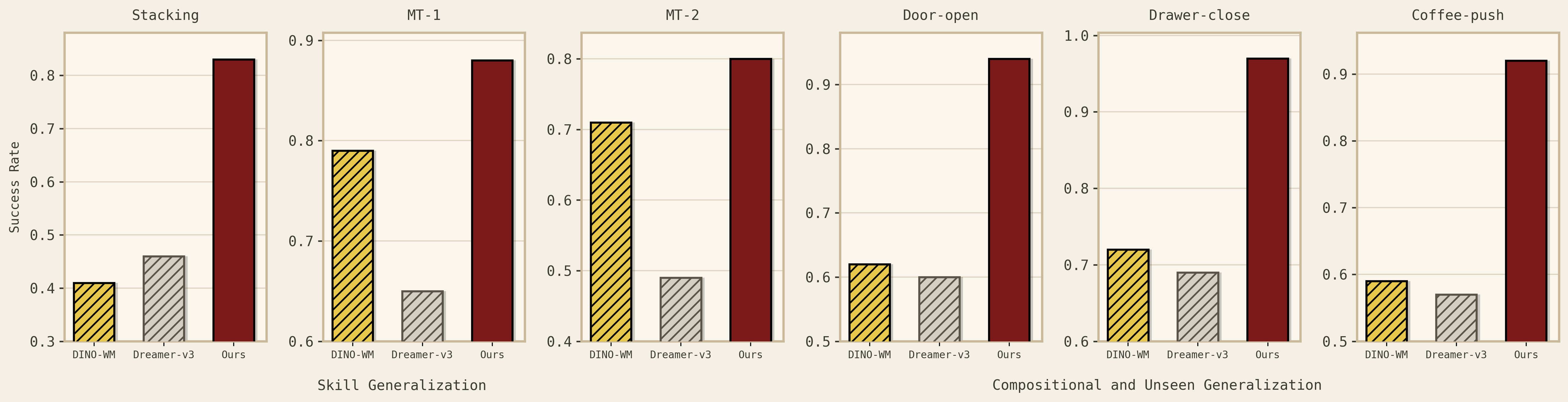Skill and compositional generalization on Meta-World