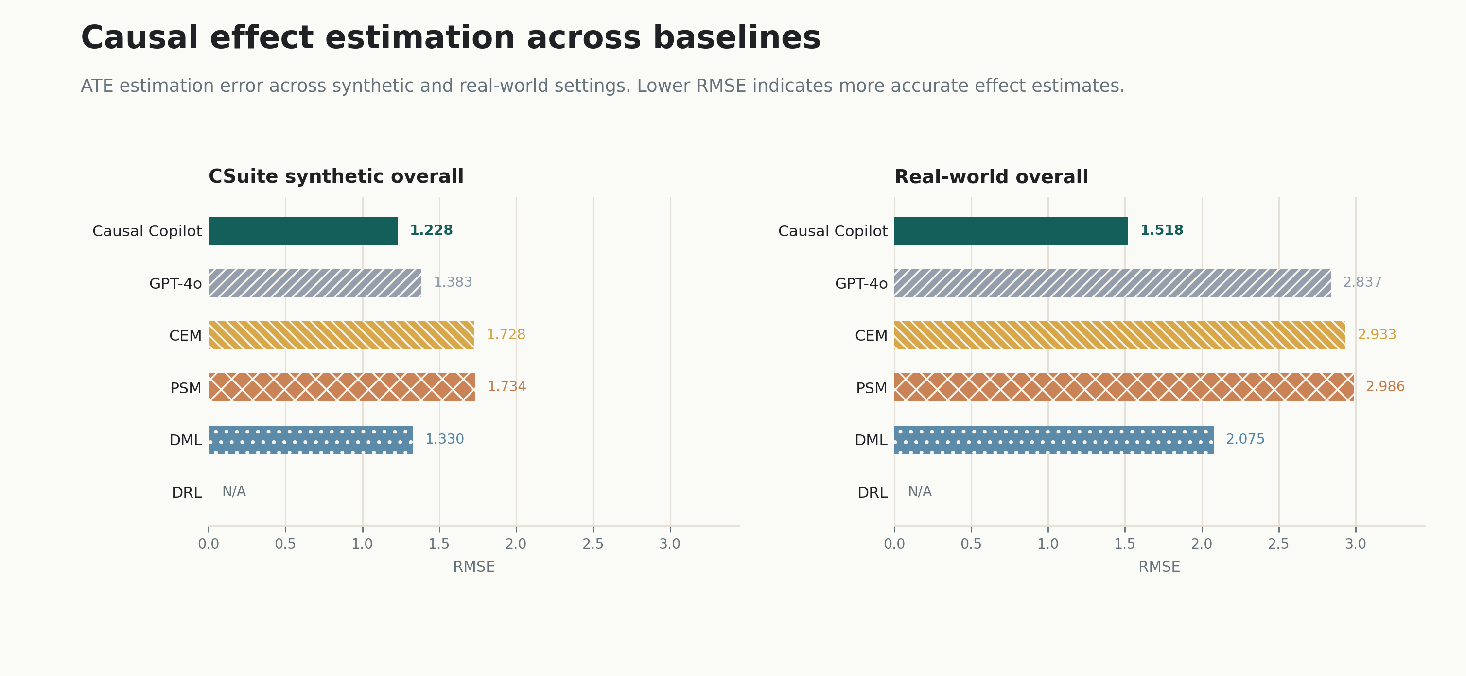 Causal effect estimation across reported baselines.