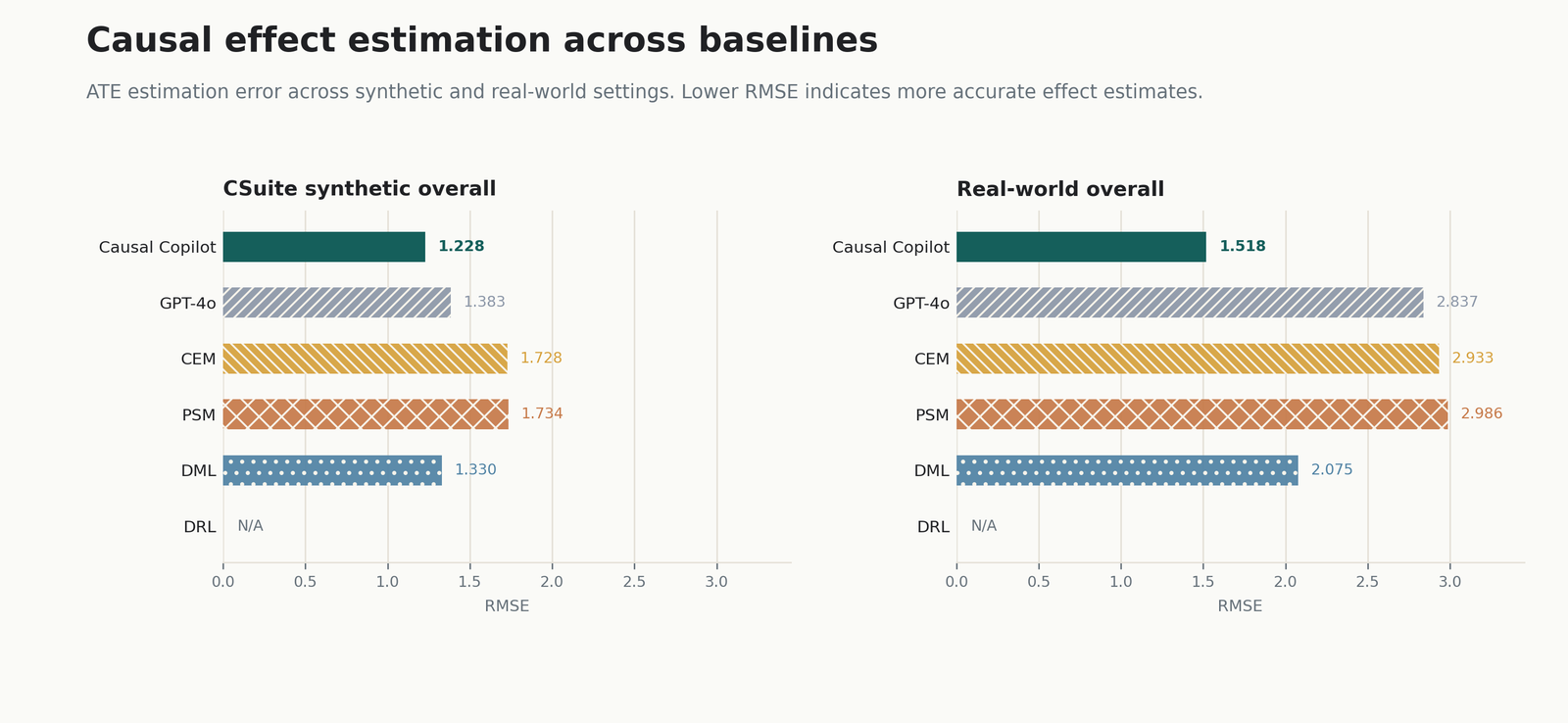 Causal effect estimation across reported baselines.