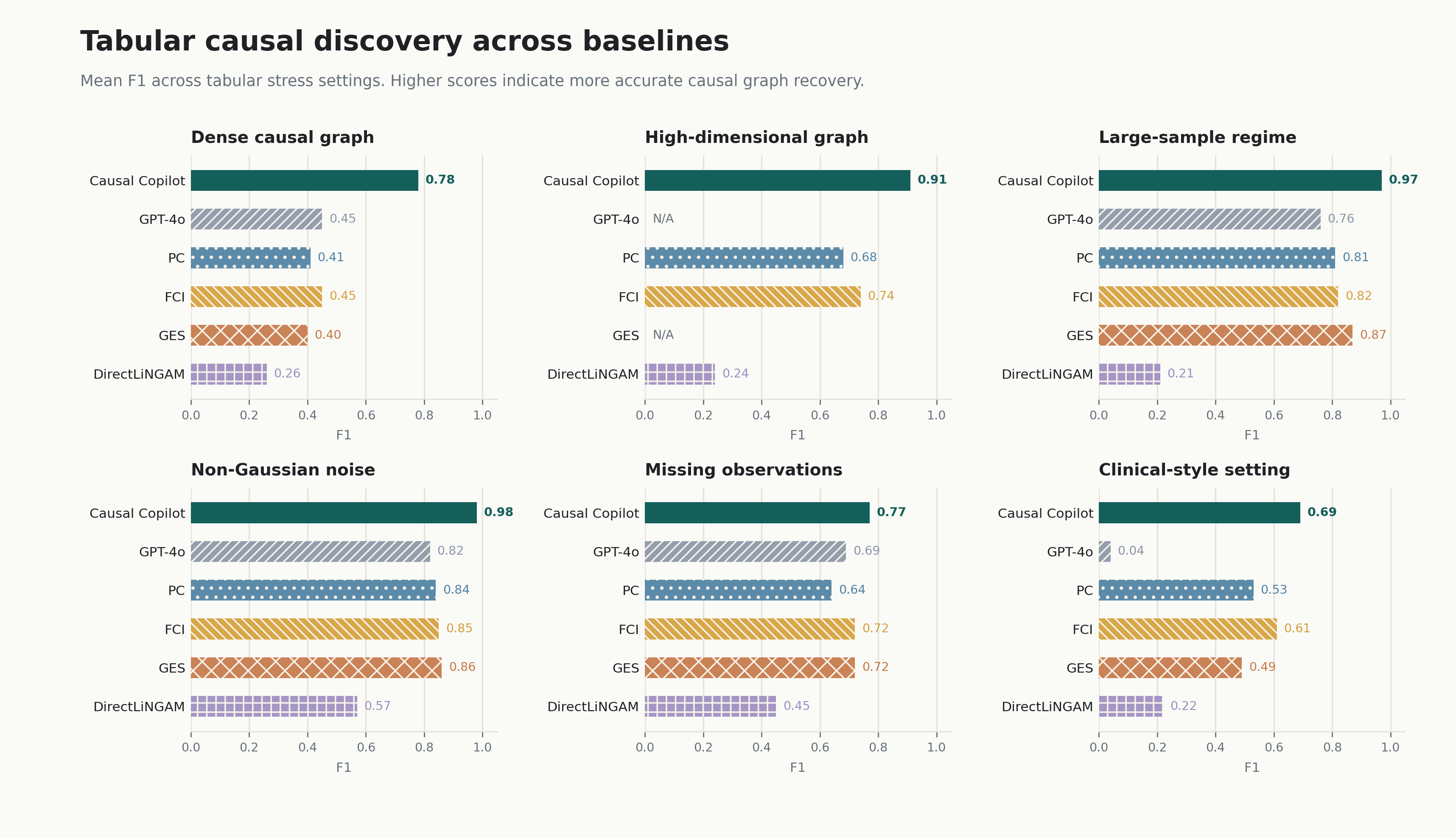 Tabular causal discovery across all reported baselines.