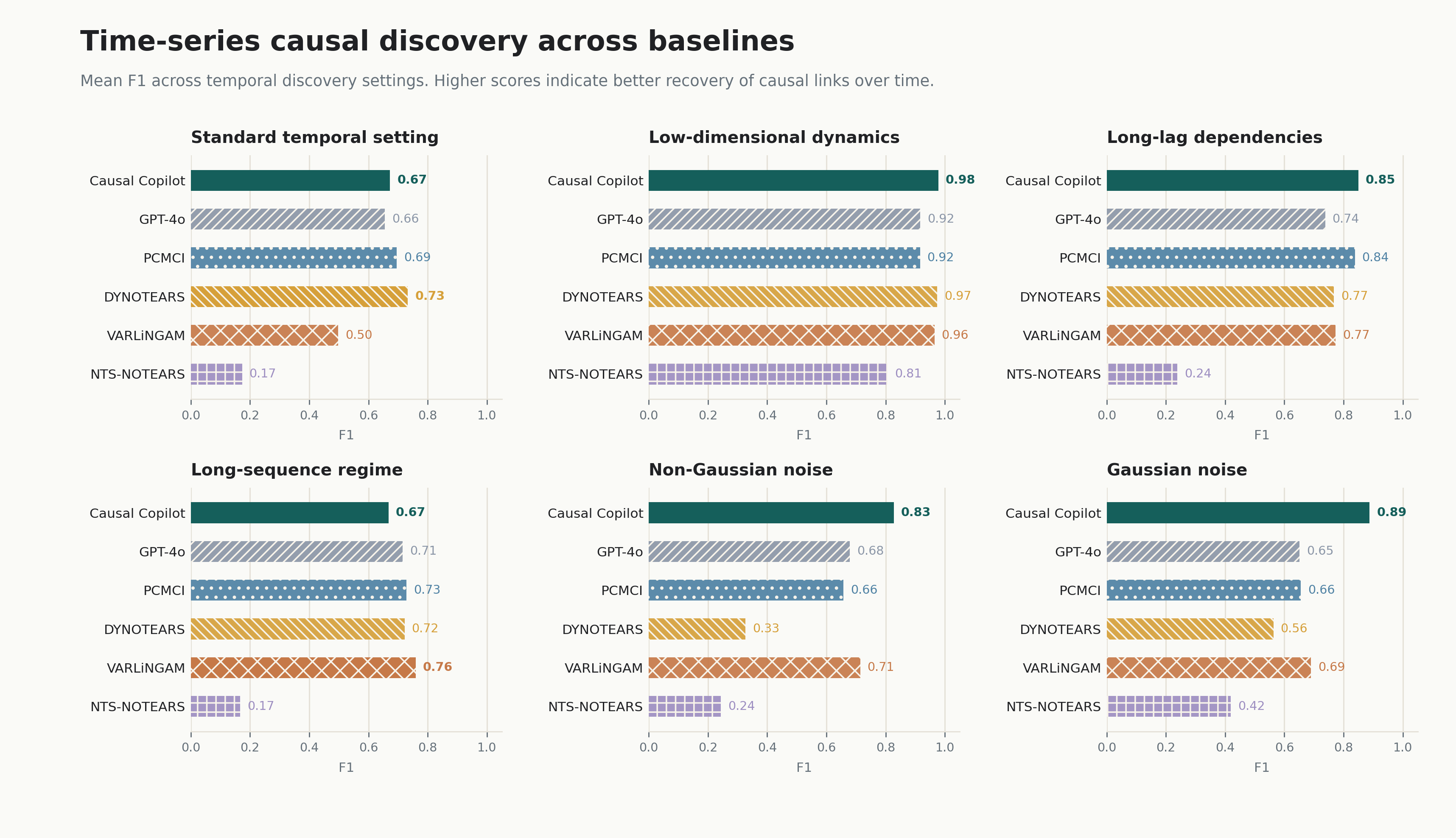 Time-series causal discovery across all reported baselines.