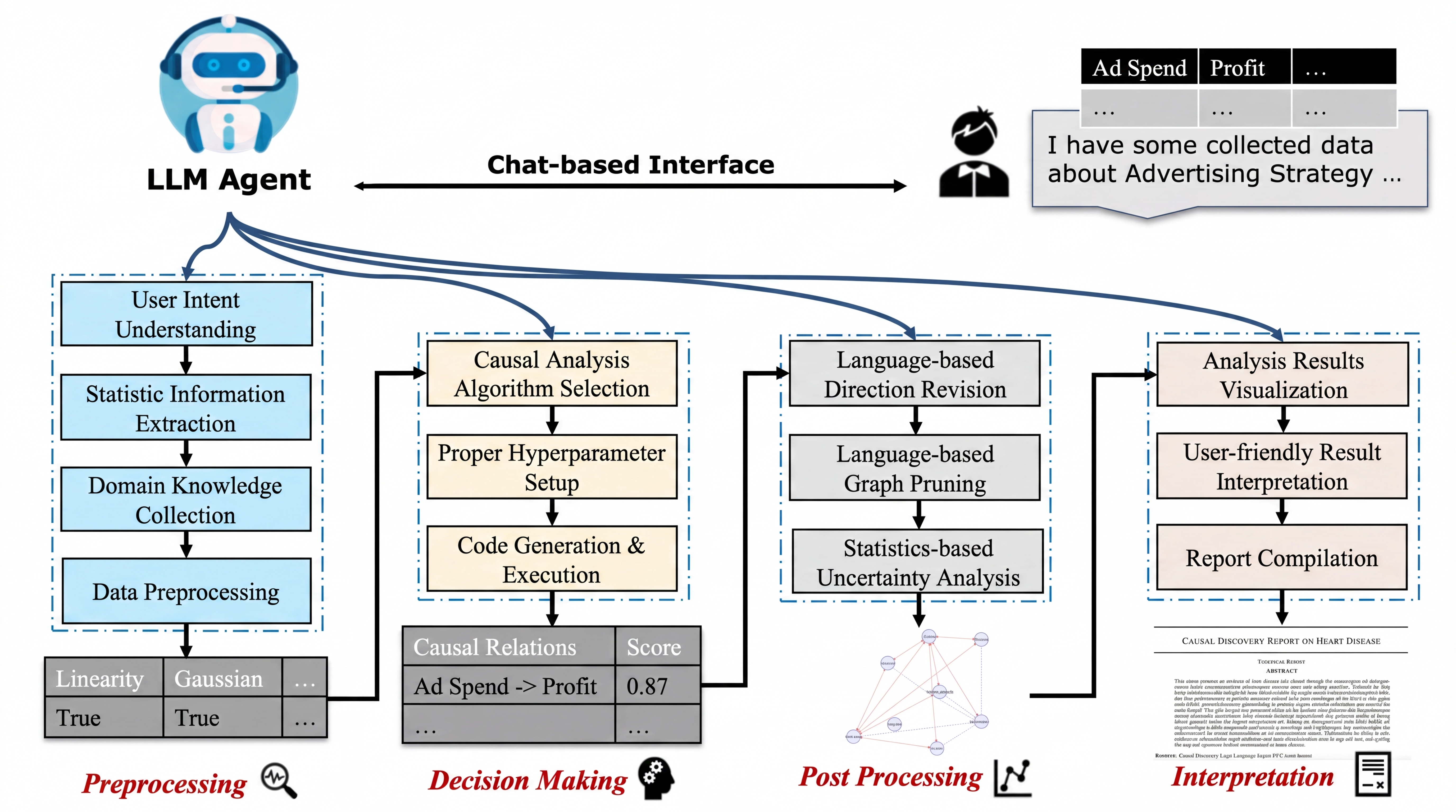 Causal Copilot system workflow.