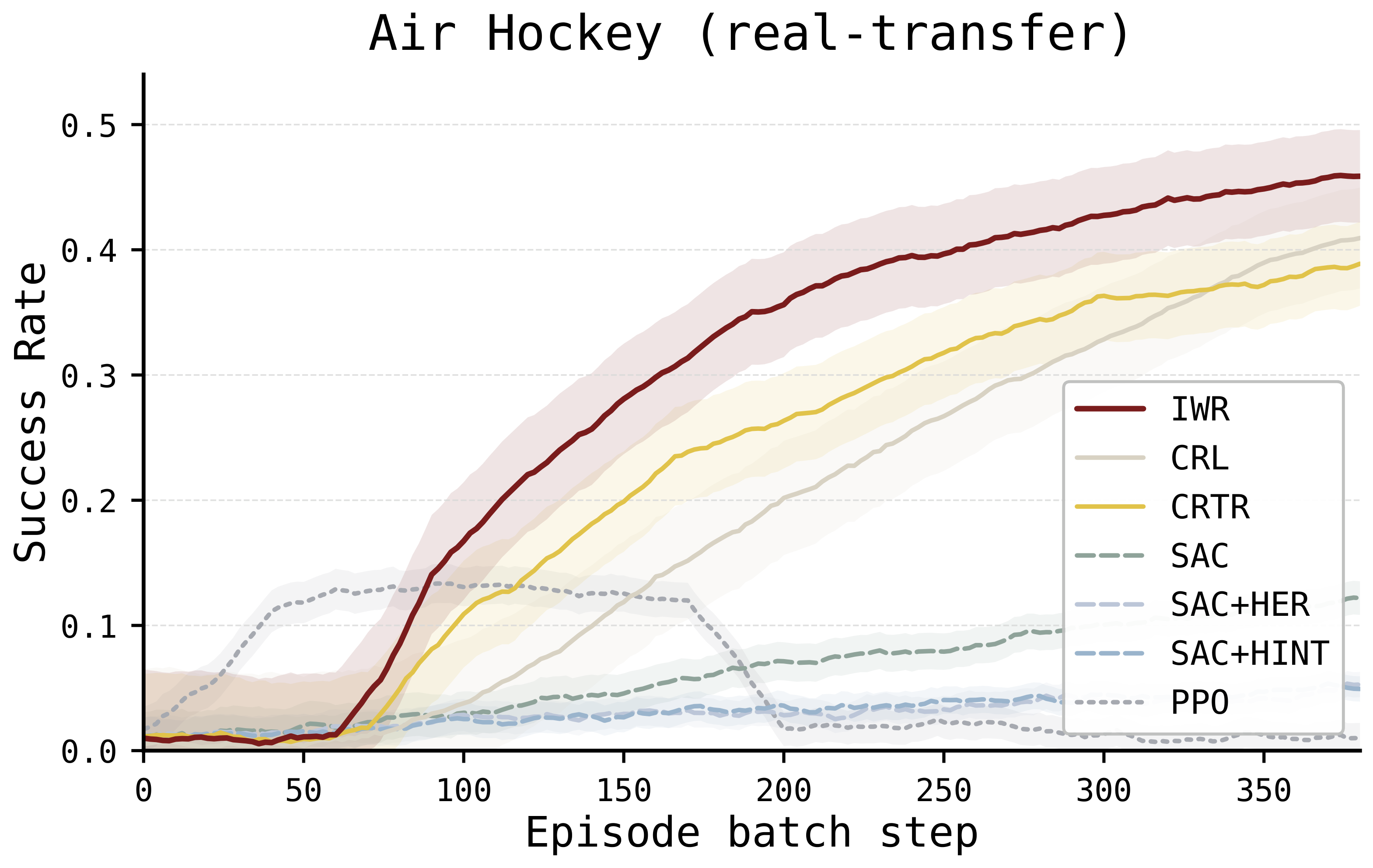 Air Hockey real-transfer training curves. IWR reaches a higher success rate faster than CRL and CRTR, while PPO, SAC, SAC+HER, and SAC+HINT stay near zero.