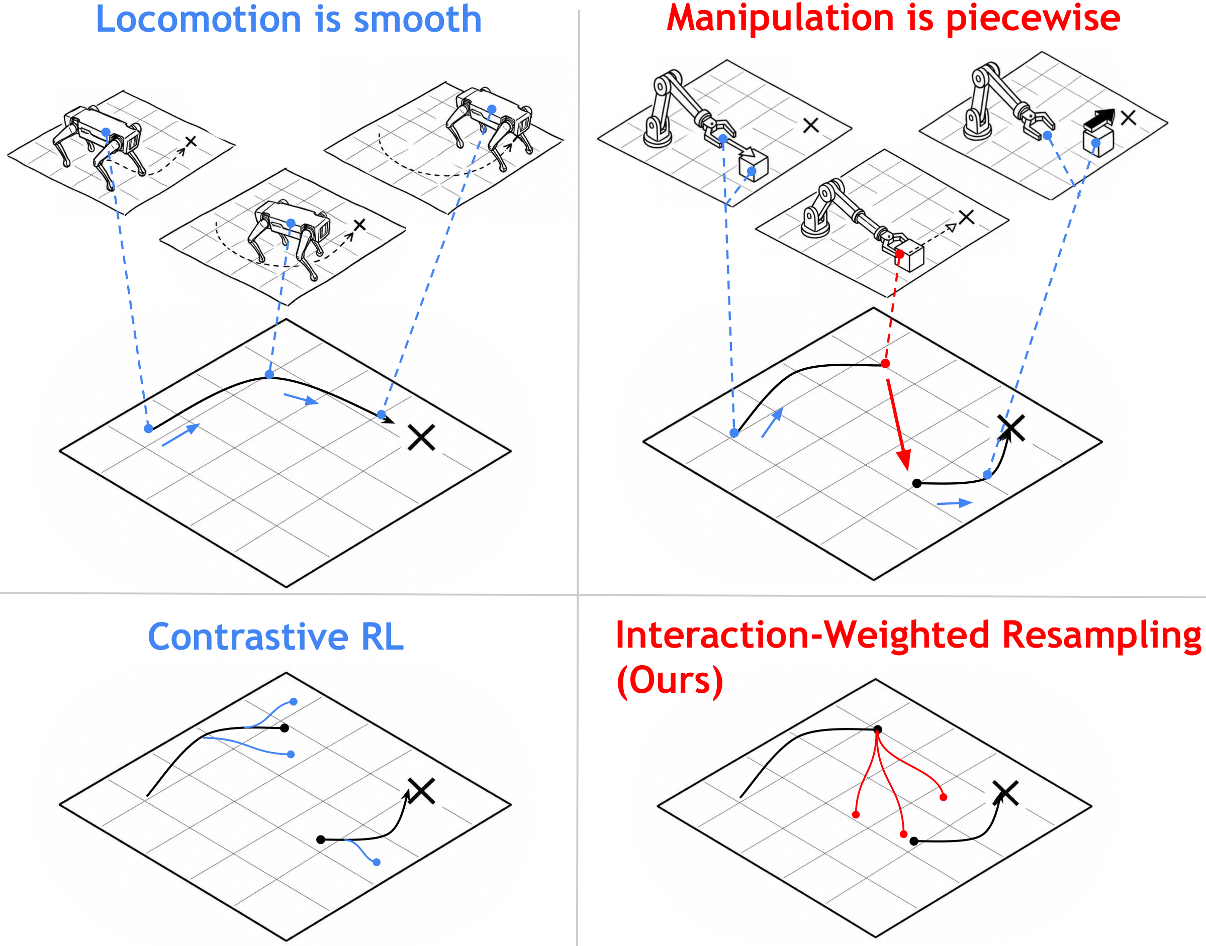 Four panels: locomotion reachability is a smooth landscape; manipulation reachability is piecewise, bending at a contact event; contrastive RL samples futures uniformly and undersamples the contact region; Interaction-Weighted Resampling concentrates samples around interactions.