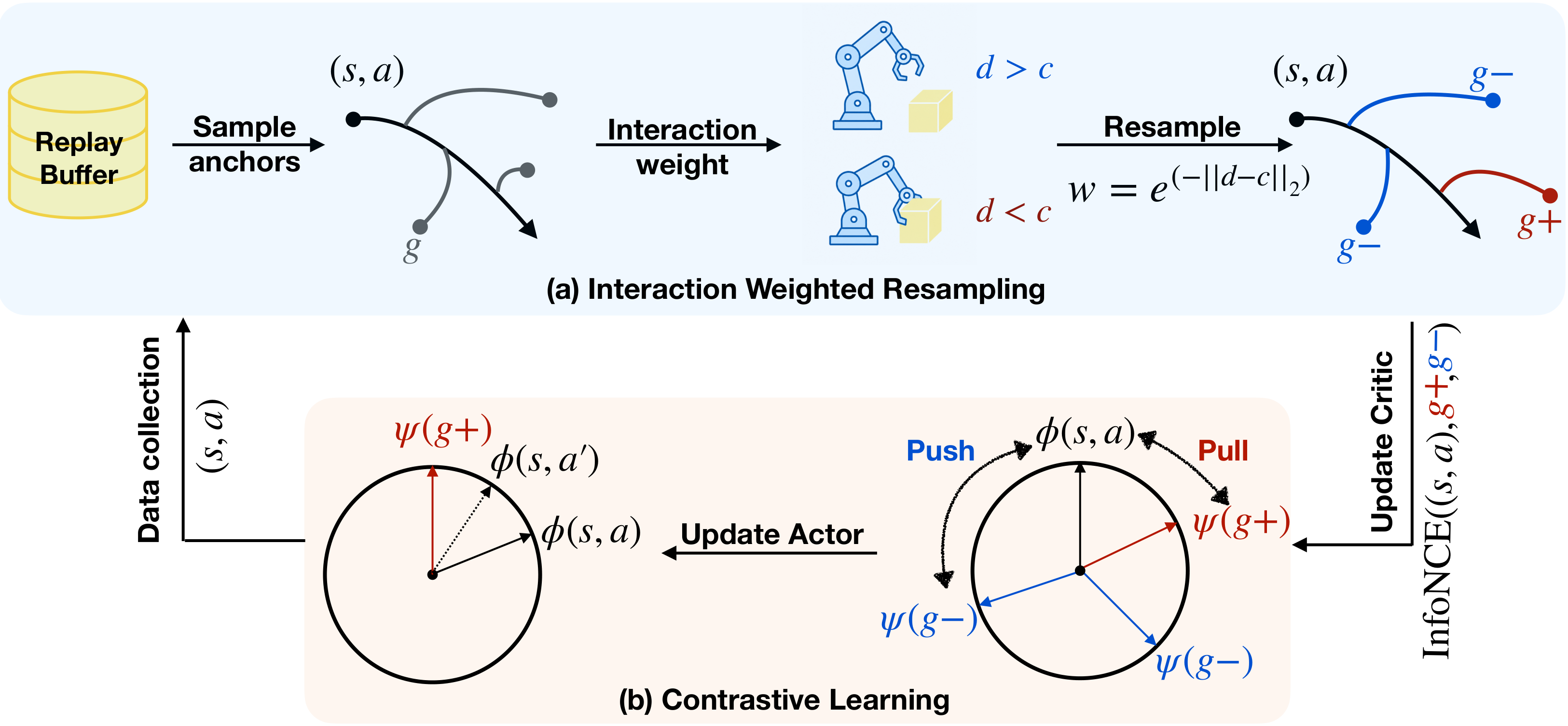 The IWR training loop. (a) Interaction-weighted resampling: sample anchors from the replay buffer, compute an interaction weight from the proximity signal, and resample positive and negative goals. (b) Contrastive learning: the resampled goals update the InfoNCE critic, which updates the actor, whose data collection refills the replay buffer.