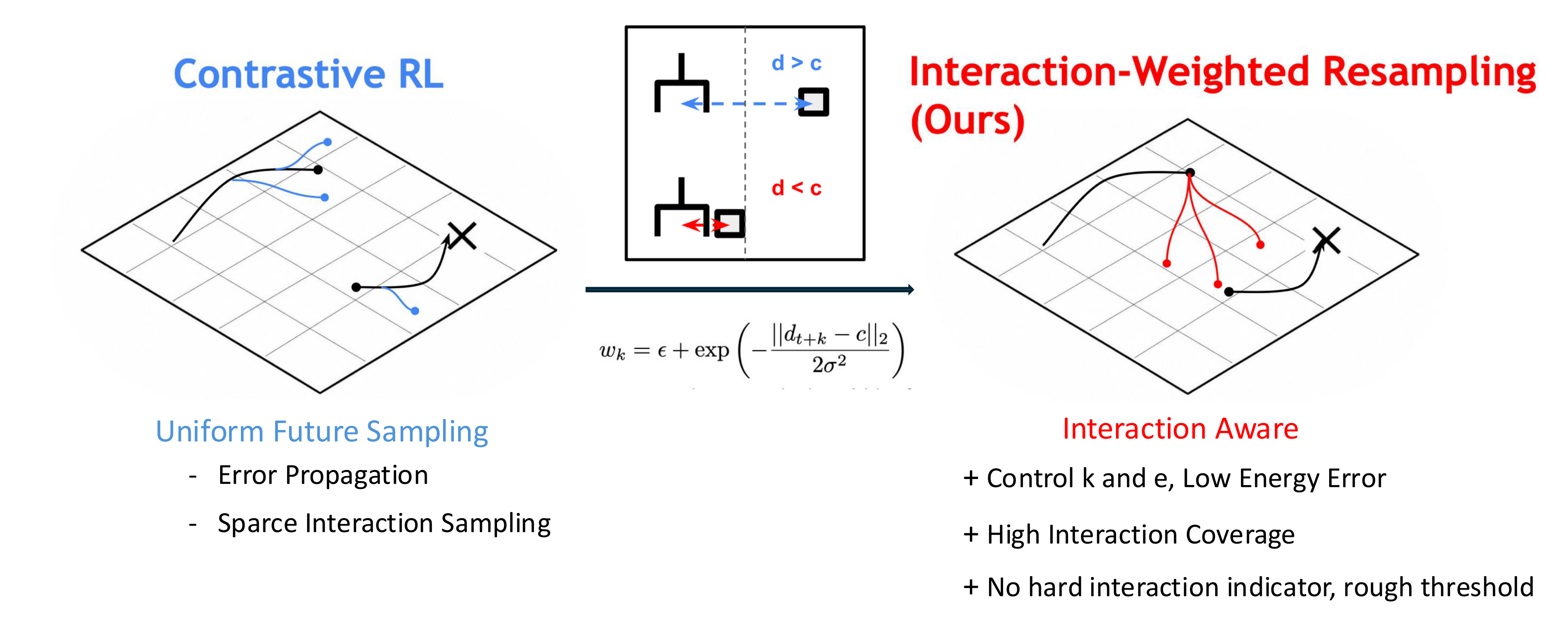 Left: contrastive RL with uniform future sampling suffers error propagation and sparse interaction sampling. Right: interaction-weighted resampling weights futures by proximity to contact using w_k = epsilon + exp(-||d_{t+k} - c|| / 2 sigma^2), giving low energy error, high interaction coverage, and requiring only a rough threshold rather than a hard indicator.