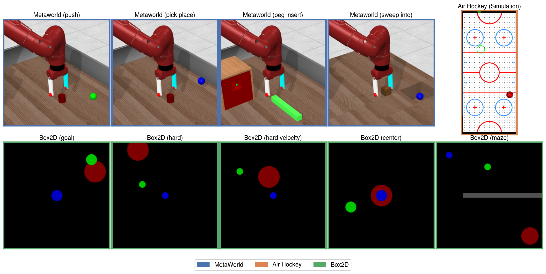 Evaluation suite. Top row: Meta-World push, pick-place, peg-insert, and sweep-into manipulation tasks, plus simulated air hockey. Bottom row: Box2D goal, hard, hard-velocity, center, and maze reaching-and-pushing tasks.