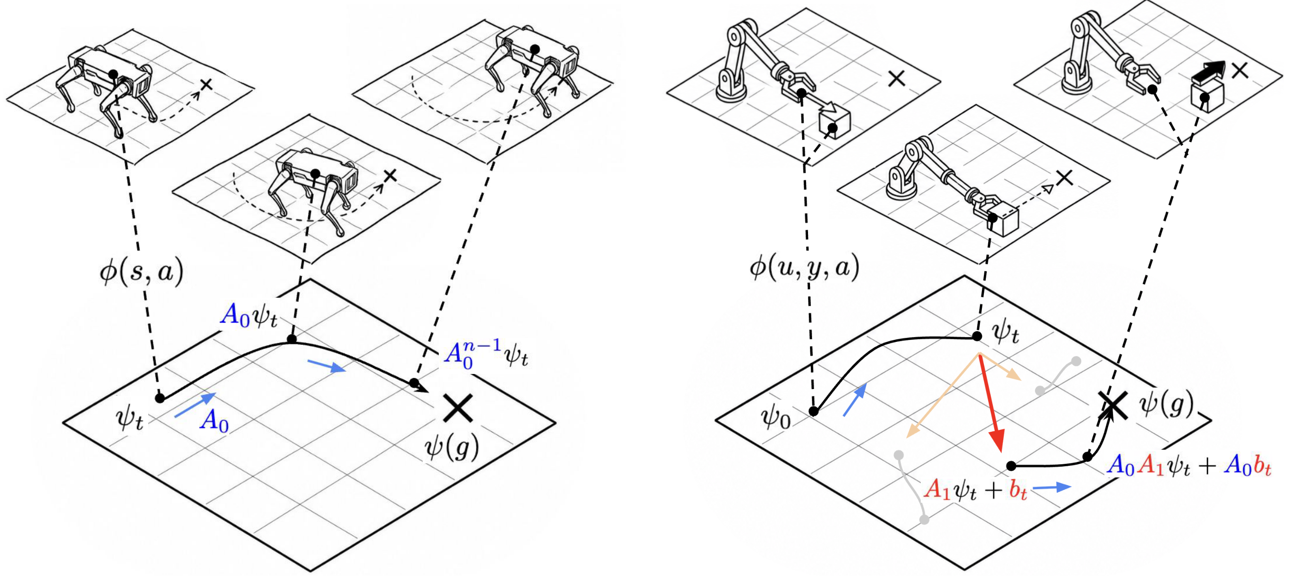 Representation-space view. Left, locomotion: each step applies the same linear operator A0, tracing a smooth curve toward psi(g). Right, manipulation: before contact the object is passive, and at contact the representation jumps by an affine map A1 psi_t + b_t, after which the composed map A0 A1 propagates any approximation error.