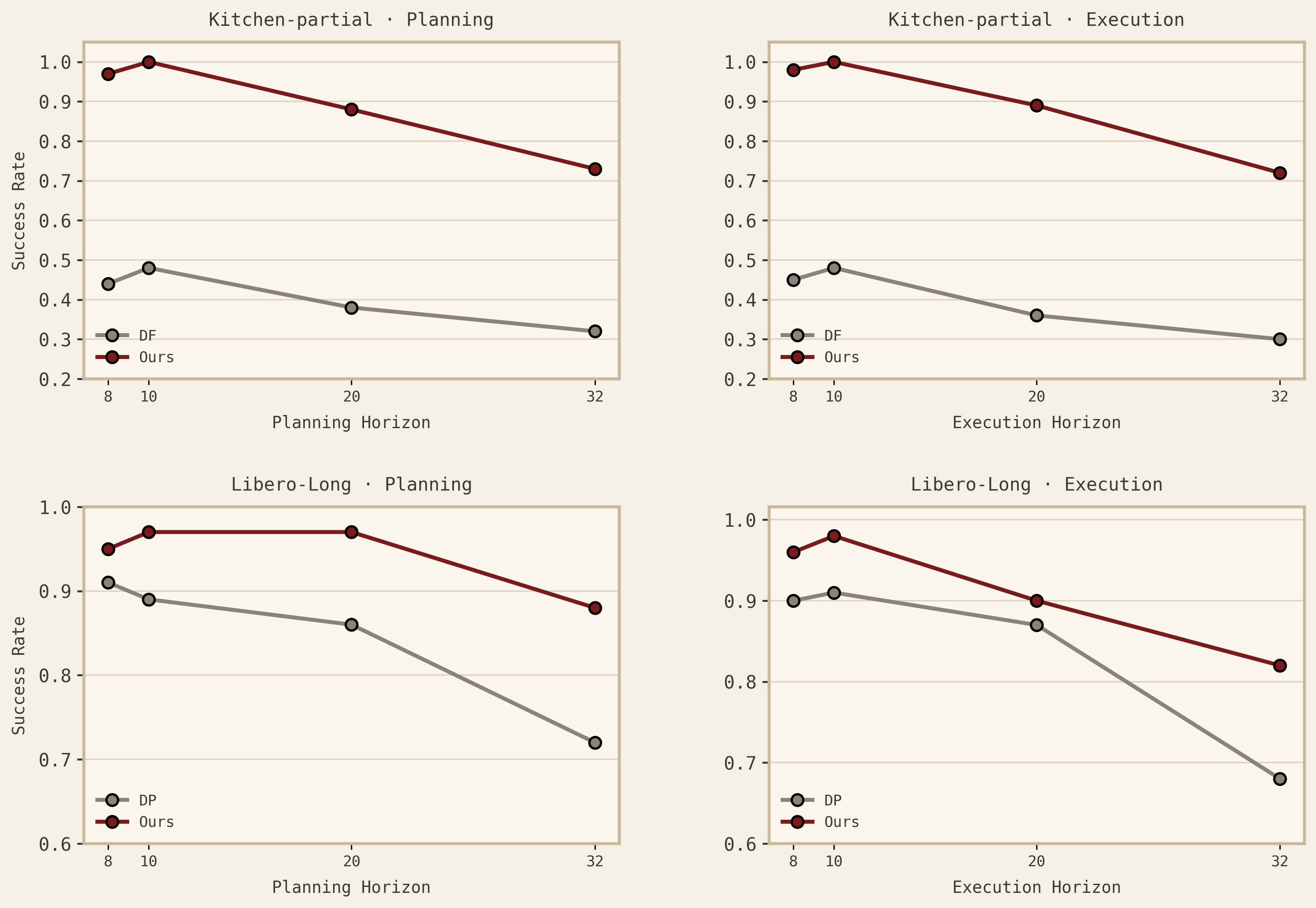 Long-horizon task success rates