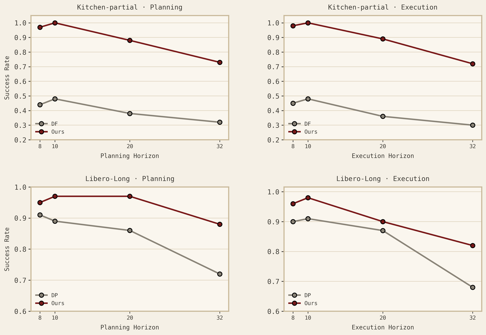 Long-horizon task success rates