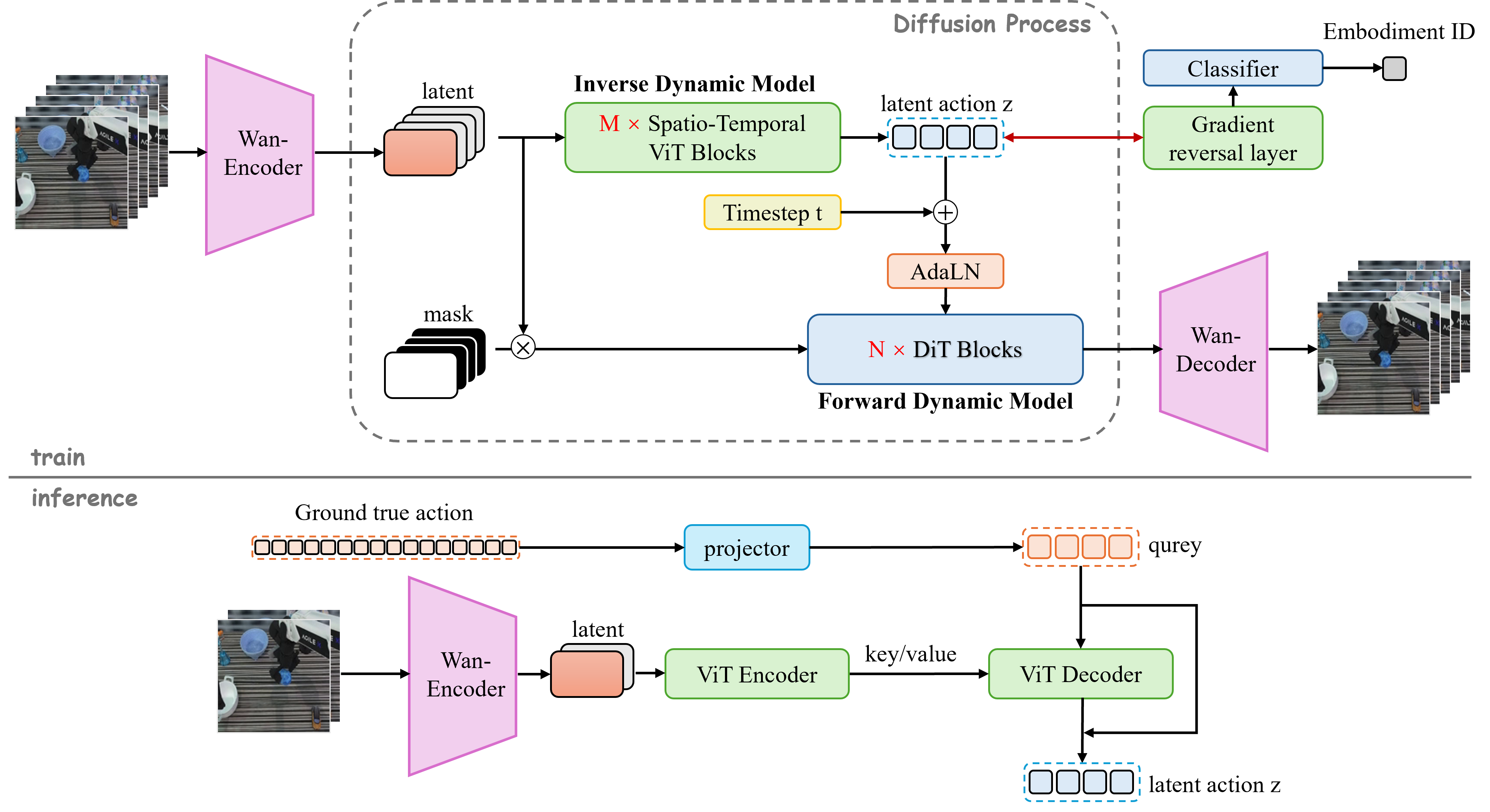 Unified latent action and world model pipeline