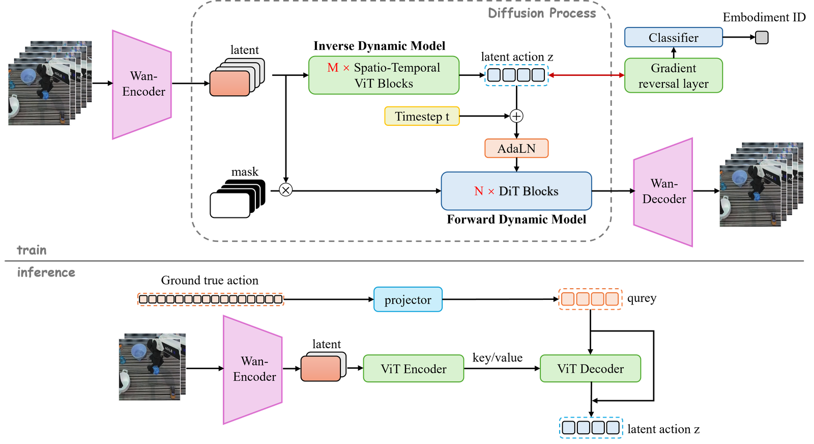 Unified latent action and world model pipeline