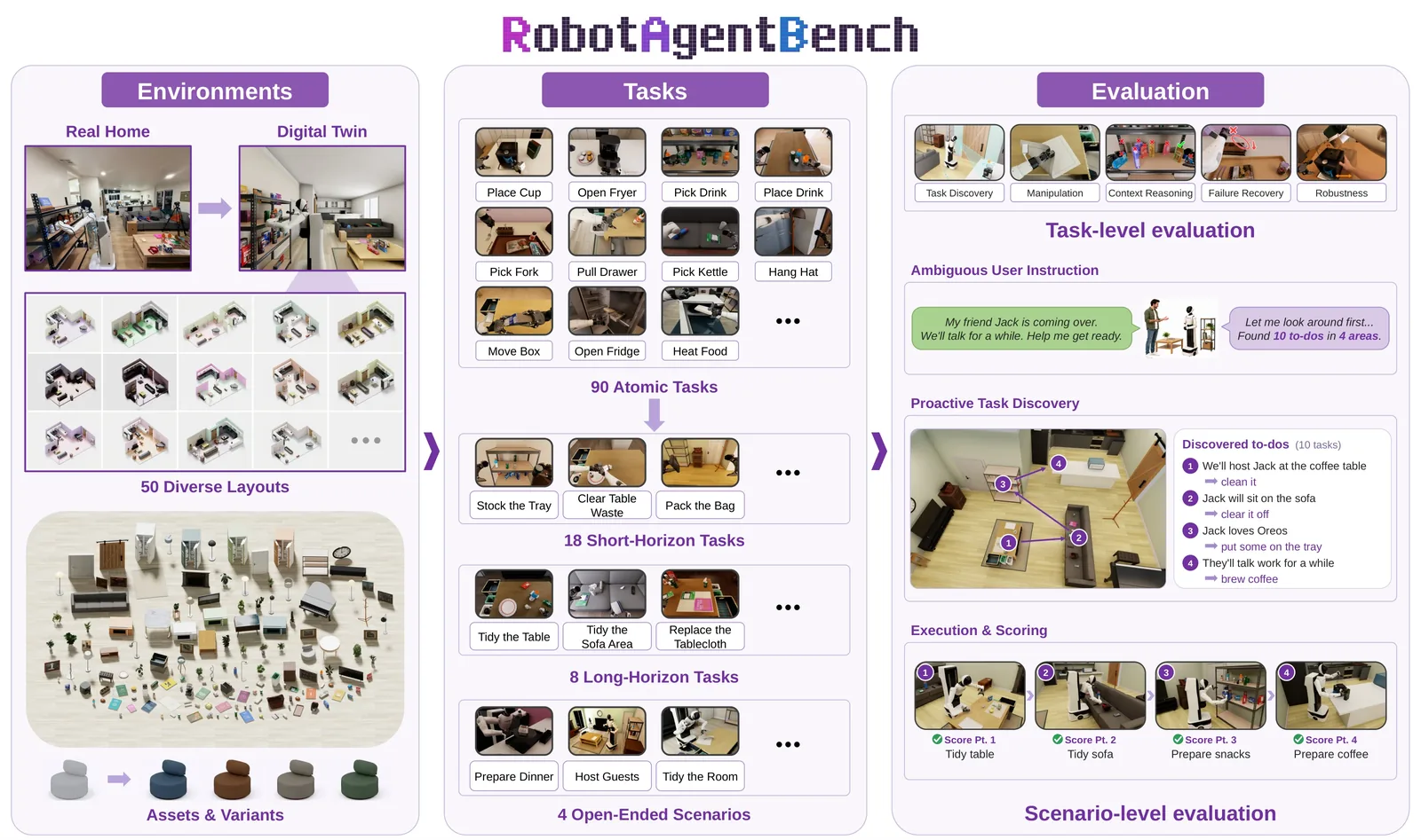 Overview of RobotAgentBench: environments, tasks and evaluation