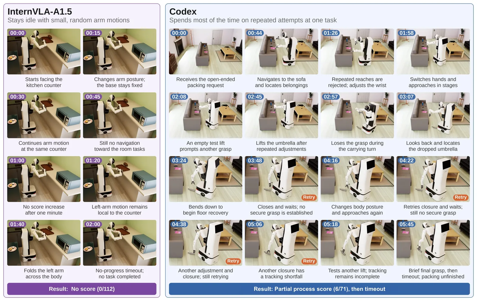 Open-ended scenario case studies: InternVLA-A1.5 versus Codex