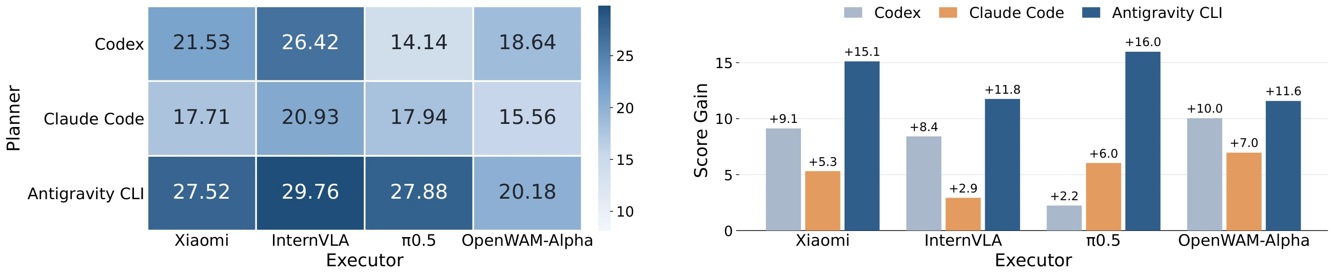 Task-level performance across planner and executor combinations