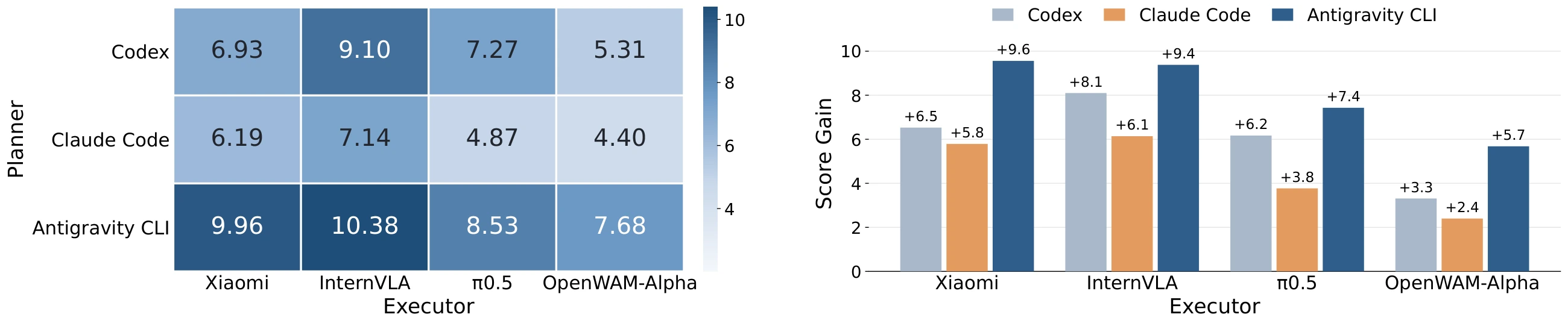 Scenario-level performance across planner and executor combinations