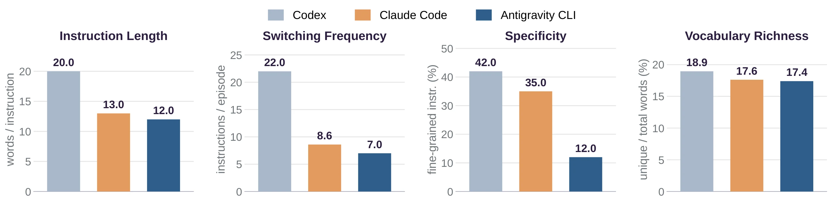 Instruction length, switching frequency, specificity and vocabulary richness for three coding-agent planners