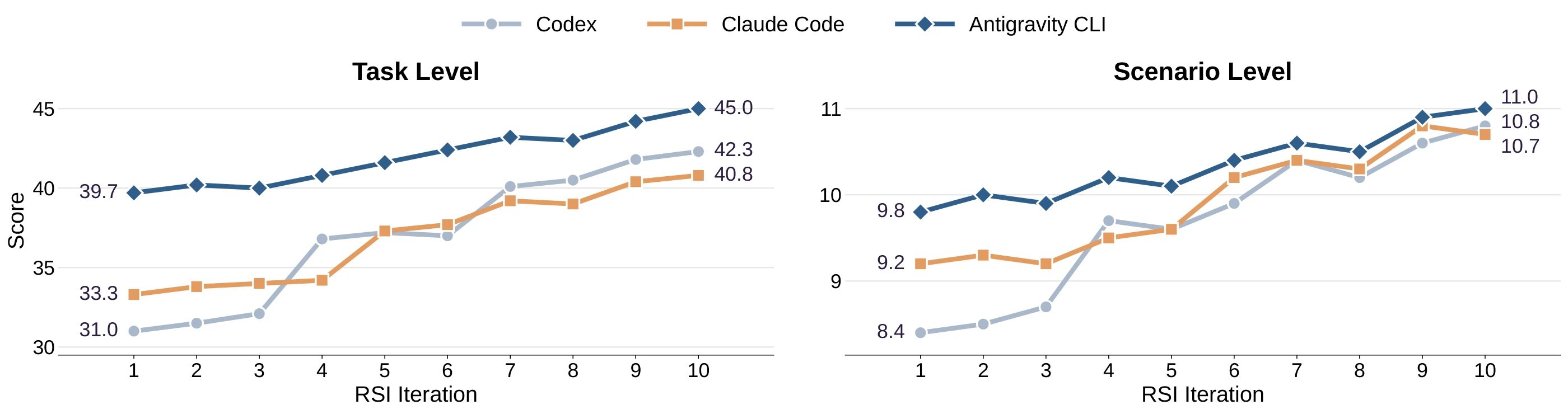 Task-level and scenario-level performance of three coding agents over ten RSI iterations
