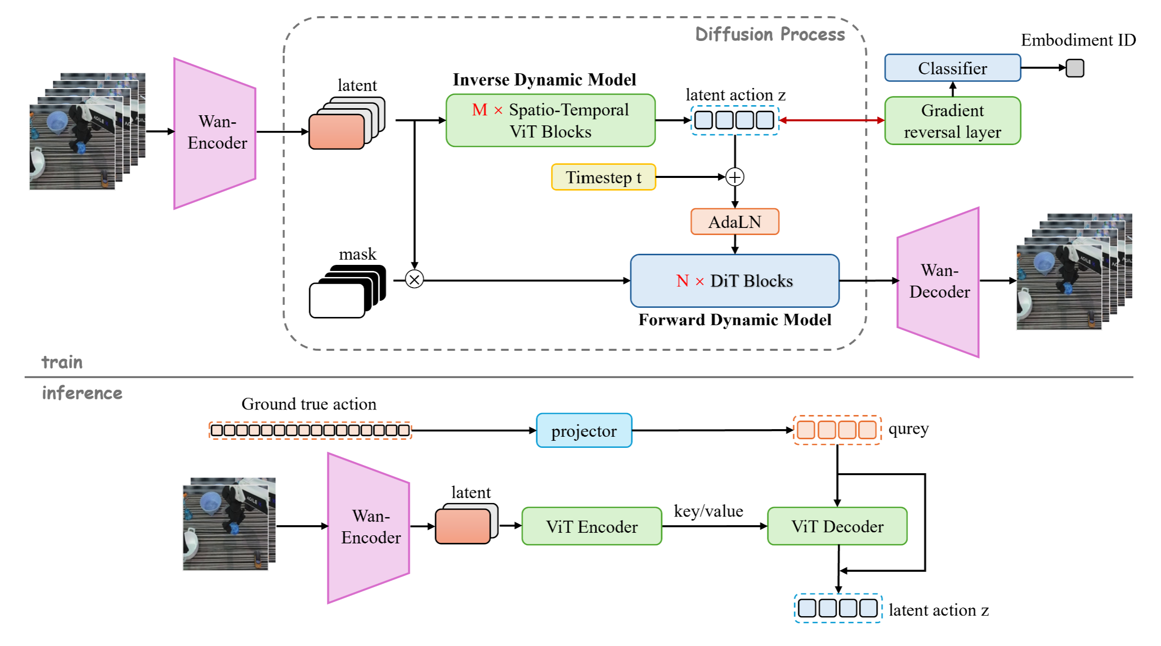 SCAR method diagram: inverse dynamics, forward dynamics, KL, GRL, and controller recovery for unified latent actions
