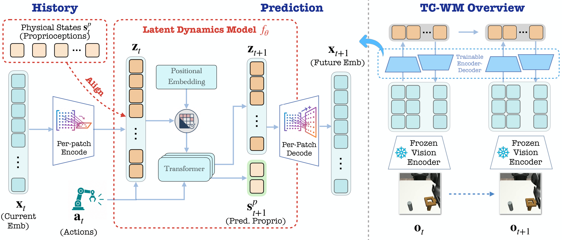 TC-WM architecture: a frozen visual encoder and a trainable proprioception embedding are projected by one linear map into a compact latent split into a control-centric slice and a contextual complement, with a Transformer dynamics model and a linear embedding decoder.