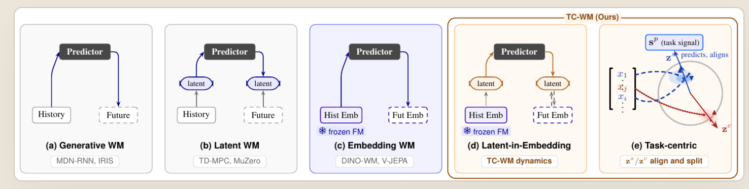 Five choices of state for a world model: generative pixel prediction, latent models, embedding models, and TC-WM's compact task-centric latent split into a proprioception-aligned slice and a contextual complement.