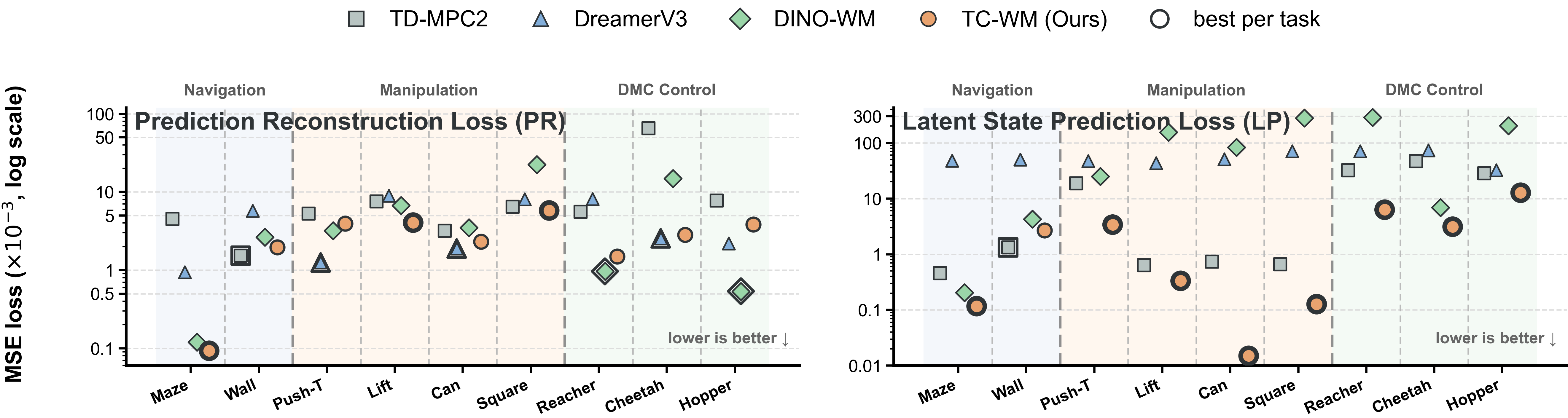 World-model prediction error: latent-rollout error and image reconstruction for TC-WM versus baselines across nine tasks.