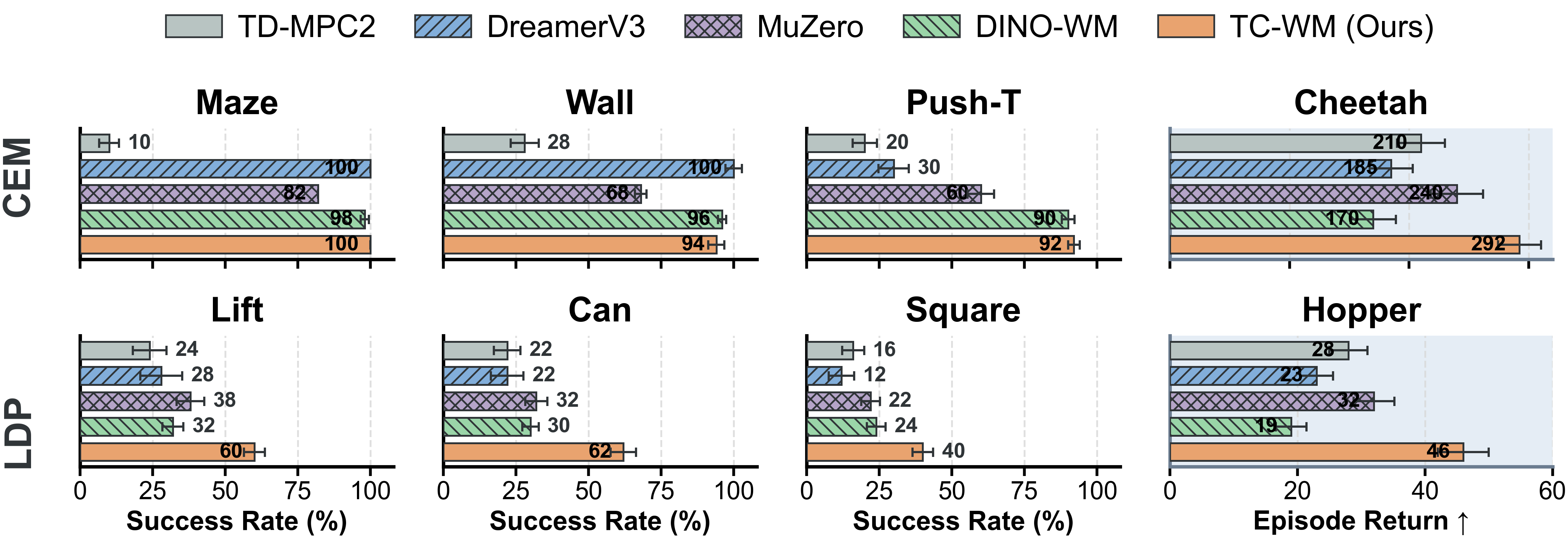 Planning and control performance comparing TC-WM with TD-MPC2, DreamerV3, MuZero, and DINO-WM, controller matched to each task.