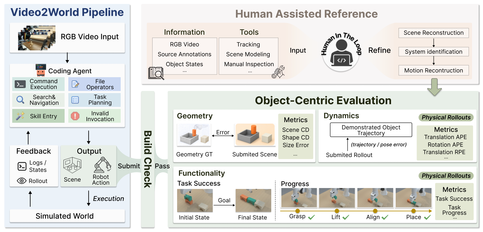 Video2World pipeline diagram with agent video input, code and tools, feedback loop, human-assisted reference, and object-centric geometry dynamics and functionality evaluation