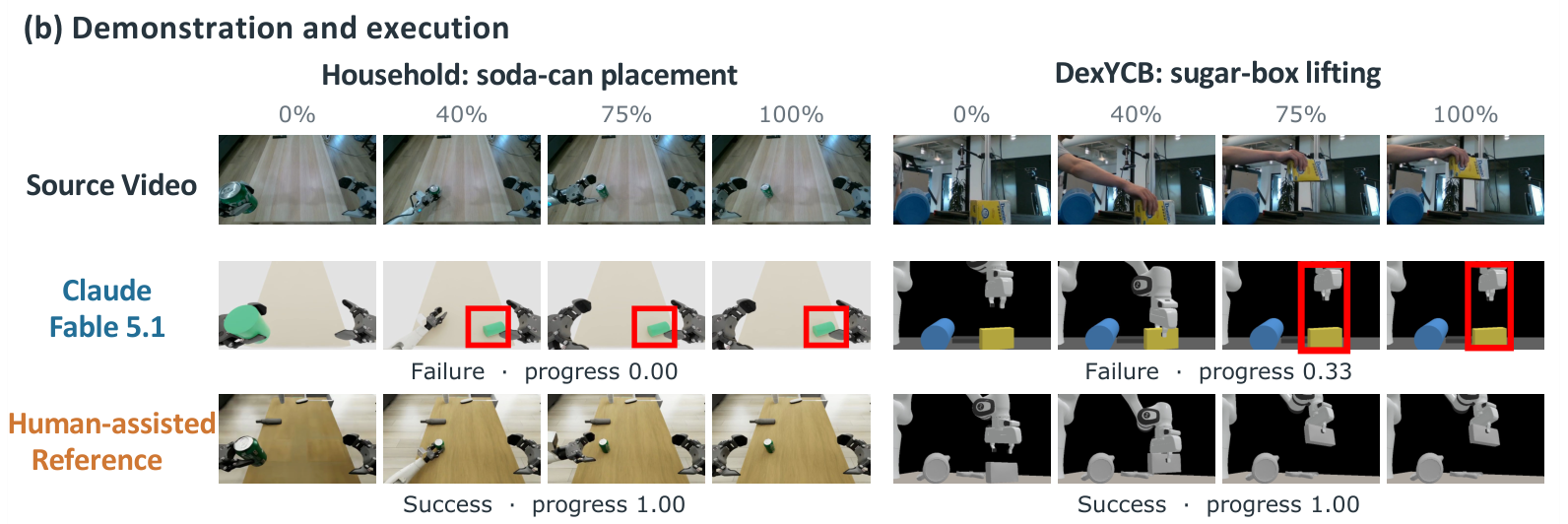 Source demonstration, Claude Fable 5.1 simulation, and human-assisted reference for two manipulation tasks; failing and successful execution sequences are shown