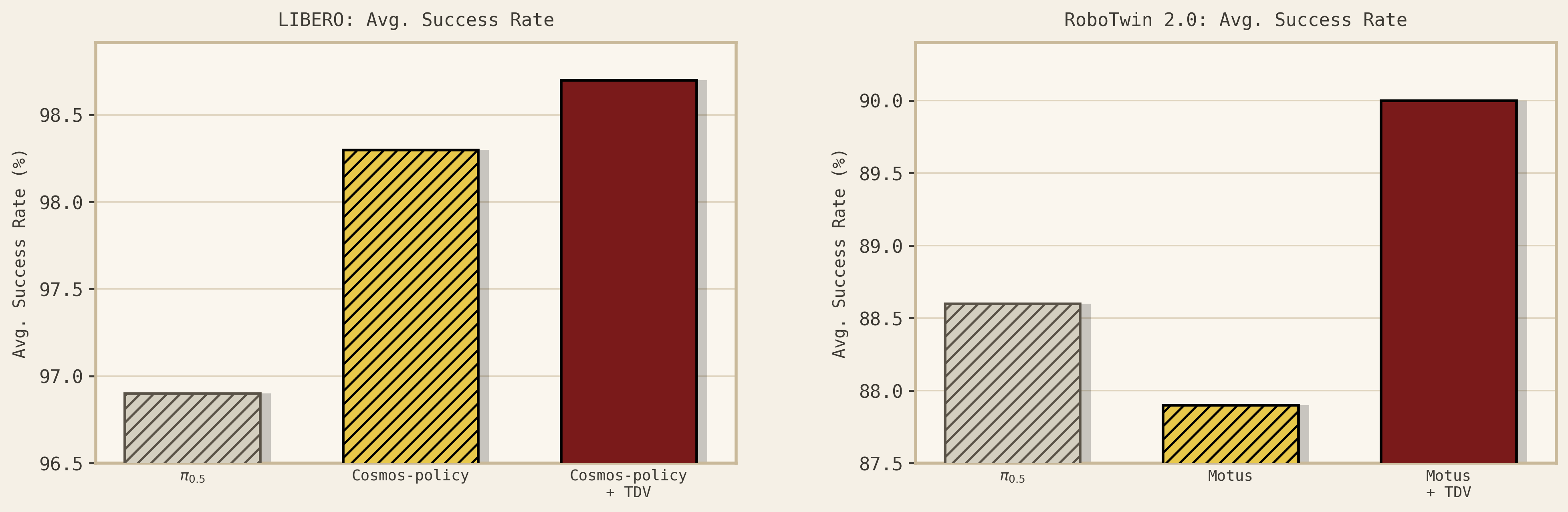Action policy results on World Arena