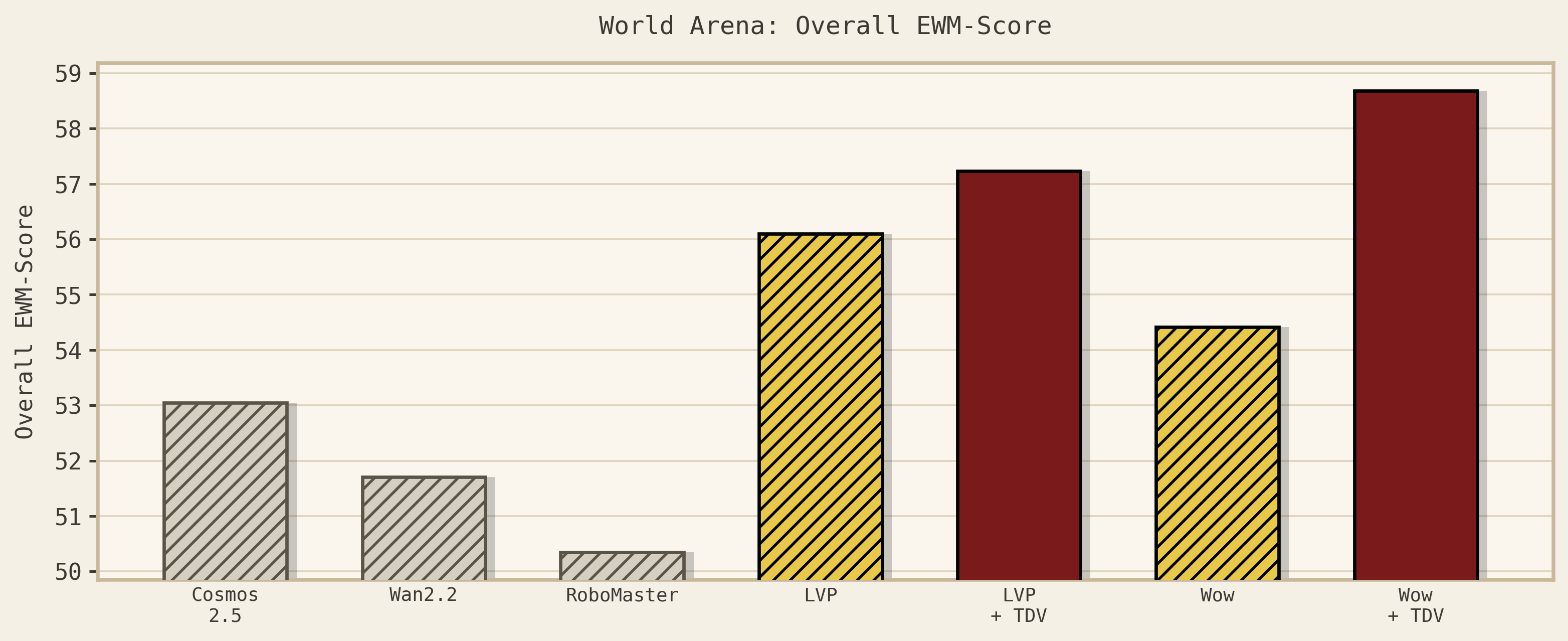 Contact-rich rollout comparison on World Arena